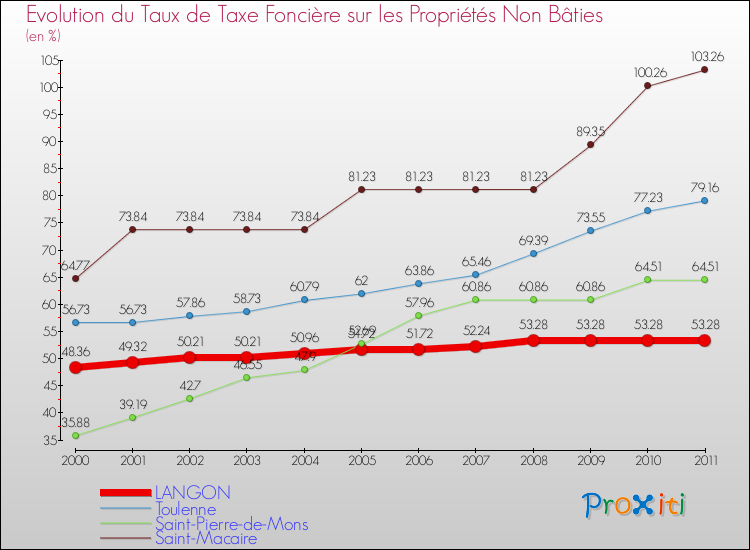 Evolution du taux de la taxe foncière sur les immeubles et terrains non batis pour LANGON et les communes proches Comparaison des taux de la taxe foncière sur les immeubles et terrains non batis pour LANGON et les communes voisines