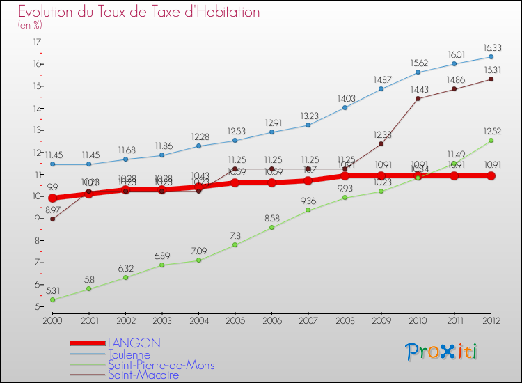 Evolution du taux de la taxe d'habitation pour LANGON et les communes proches Comparaison des taux de la taxe d'habitation pour LANGON et les communes voisines