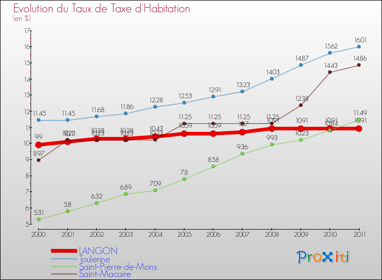 Evolution du taux de la taxe d'habitation pour LANGON et les communes proches Comparaison des taux de la taxe d'habitation pour LANGON et les communes voisines
