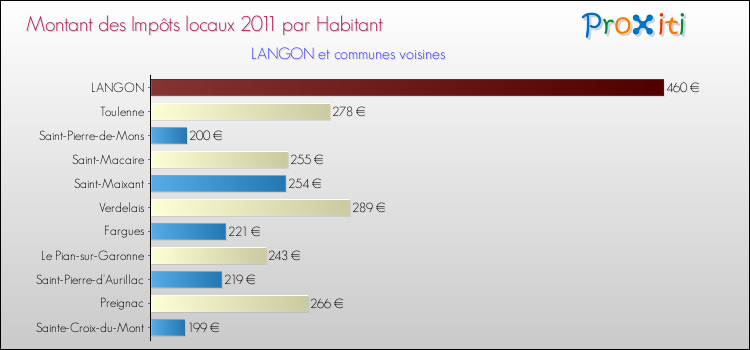 Montant des impôts locaux par Habitant pour LANGON et les communes proches Comparaison des impôts locaux par habitant pour LANGON et les communes voisines