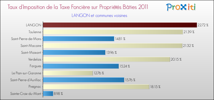 Taux d'imposition de la taxe foncière sur le bati 2011 pour LANGON et les communes proches Comparaison des taux d'imposition de la taxe foncière sur le bati 2011 pour LANGON et les communes voisines