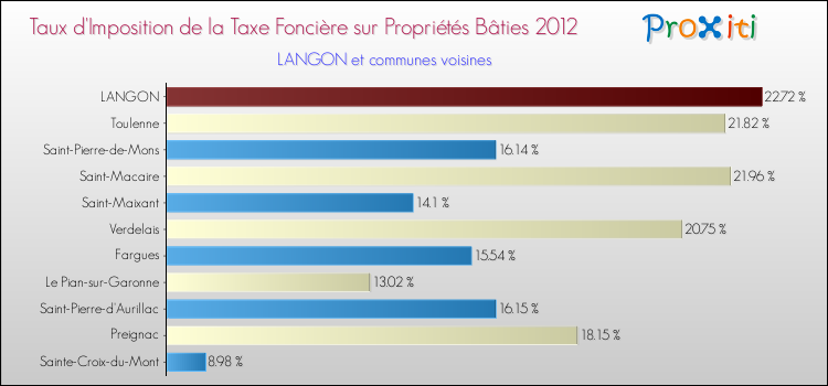 Taux d'imposition de la taxe foncière sur le bati 2012 pour LANGON et les communes proches Comparaison des taux d'imposition de la taxe foncière sur le bati 2012 pour LANGON et les communes voisines