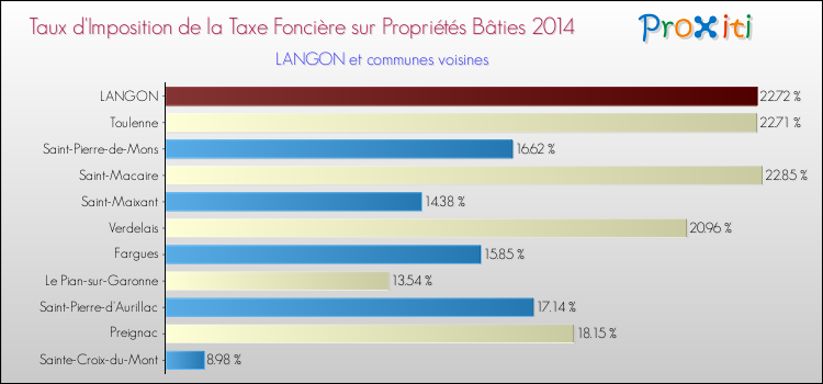 Taux d'imposition de la taxe foncière sur le bati 2014 pour LANGON et les communes proches Comparaison des taux d'imposition de la taxe foncière sur le bati 2014 pour LANGON et les communes voisines