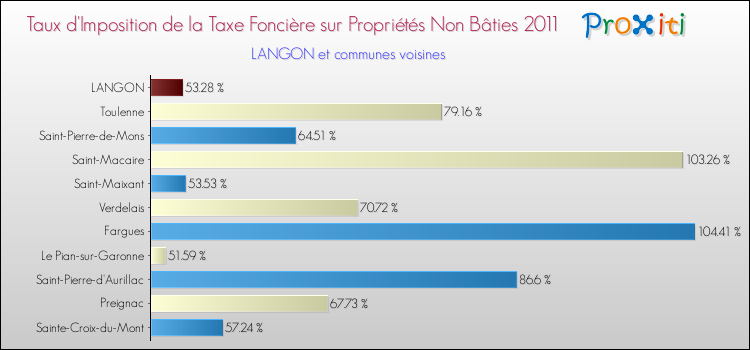 Taux d'imposition de la taxe foncière sur les immeubles et terrains non batis 2011 pour LANGON et les communes proches Comparaison des taux d'imposition de la taxe foncière sur les immeubles et terrains non batis 2011 pour LANGON et les communes voisines