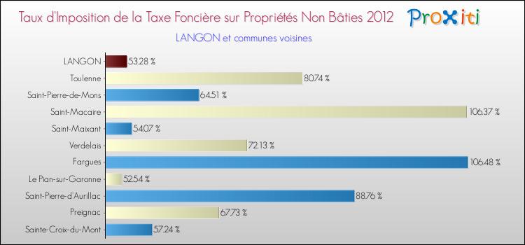 Taux d'imposition de la taxe foncière sur les immeubles et terrains non batis 2012 pour LANGON et les communes proches Comparaison des taux d'imposition de la taxe foncière sur les immeubles et terrains non batis 2012 pour LANGON et les communes voisines
