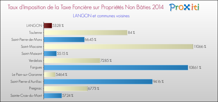 Taux d'imposition de la taxe foncière sur les immeubles et terrains non batis 2014 pour LANGON et les communes proches Comparaison des taux d'imposition de la taxe foncière sur les immeubles et terrains non batis 2014 pour LANGON et les communes voisines