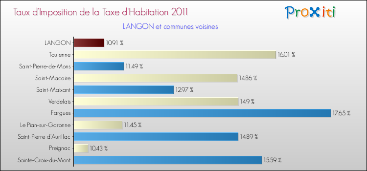 Taux d'imposition de la taxe d'habitation 2011 pour LANGON et les communes proches Comparaison des taux d'imposition de la taxe d'habitation 2011 pour LANGON et les communes voisines