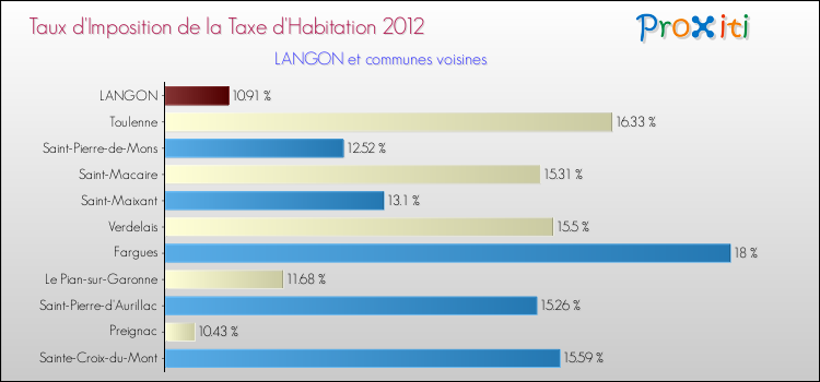 Taux d'imposition de la taxe d'habitation 2012 pour LANGON et les communes proches Comparaison des taux d'imposition de la taxe d'habitation 2012 pour LANGON et les communes voisines