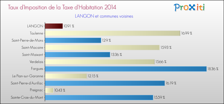 Taux d'imposition de la taxe d'habitation 2014 pour LANGON et les communes proches Comparaison des taux d'imposition de la taxe d'habitation 2014 pour LANGON et les communes voisines