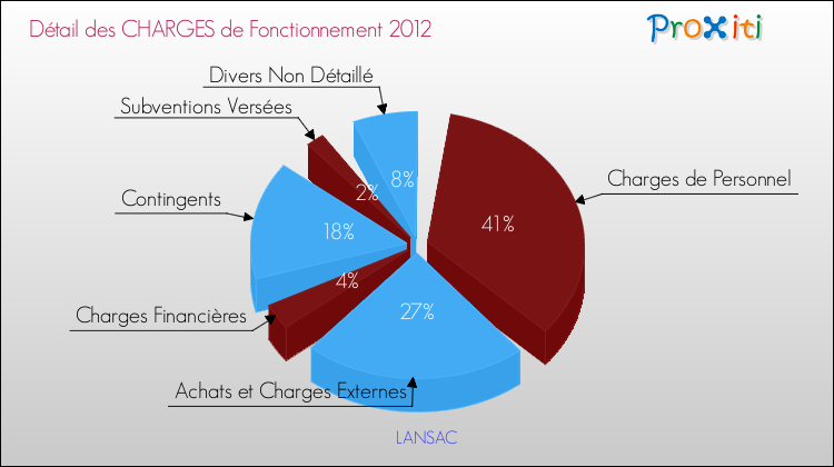 Décomposition des Charges de Fonctionnement 2012 de la commune de LANSAC Charges de Fonctionnement 2012 pour la commune de LANSAC