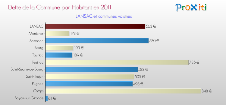 Dette par habitant de la commune en 2011 pour LANSAC et les communes proches Comparaison de la dette par habitant de la commune en 2011 pour LANSAC et les communes voisines
