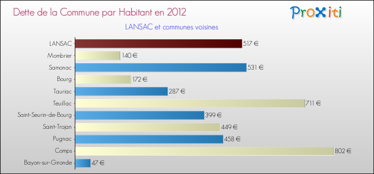 Dette par habitant de la commune en 2012 pour LANSAC et les communes proches Comparaison de la dette par habitant de la commune en 2012 pour LANSAC et les communes voisines