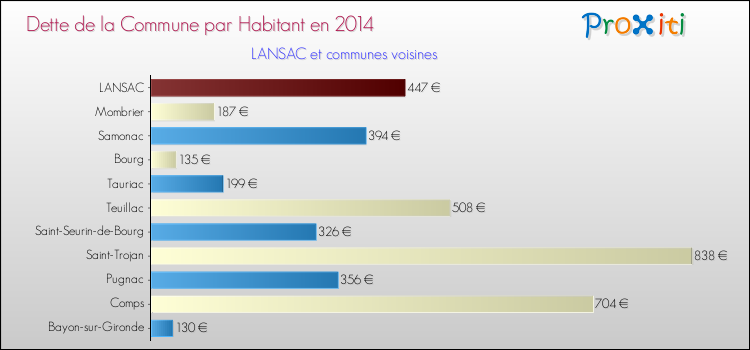 Dette par habitant de la commune en 2014 pour LANSAC et les communes proches Comparaison de la dette par habitant de la commune en 2014 pour LANSAC et les communes voisines