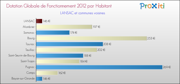 Montant des dotations globales de fonctionnement DGF par Habitant pour LANSAC et les communes proches Comparaison des des dotations globales de fonctionnement DGF par habitant pour LANSAC et les communes voisines