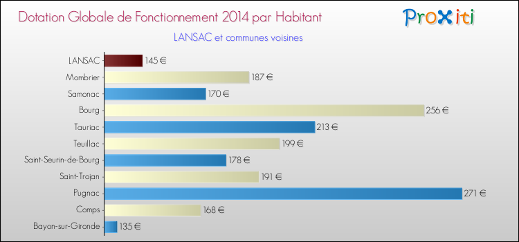 Montant des dotations globales de fonctionnement DGF par Habitant pour LANSAC et les communes proches en 2014. Comparaison des des dotations globales de fonctionnement DGF par habitant pour LANSAC et les communes voisines en 2014.