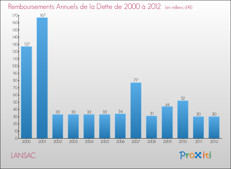 Evolution de l'annuité de la dette pour la commune de LANSAC de 2000 à 2012 Annuités de la dette pour LANSAC de 2000 à 2012