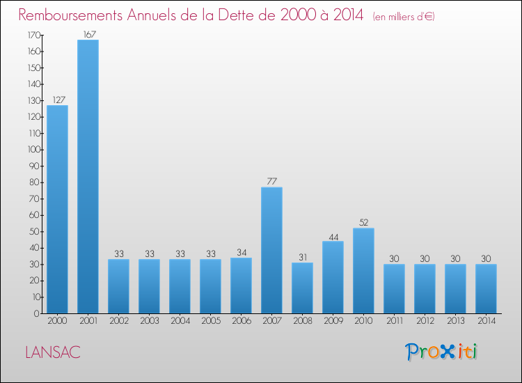 Evolution de l'annuité de la dette pour la commune de LANSAC de 2000 à 2014 Annuités de la dette pour LANSAC de 2000 à 2014