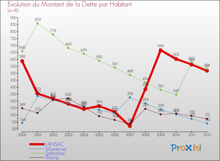 Evolution de la dette par habitant pour la commune de LANSAC et les communes proches de 2000 à 2012 Comparaison de la dette par habitant pour LANSAC et les communes voisines de 2000 à 2012