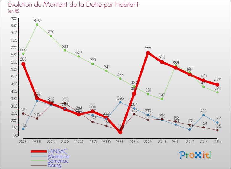 Evolution de la dette par habitant pour la commune de LANSAC et les communes proches de 2000 à 2014 Comparaison de la dette par habitant pour LANSAC et les communes voisines de 2000 à 2014