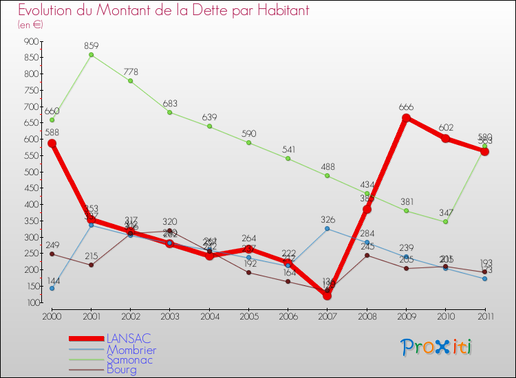 Evolution de la dette par habitant pour la commune de LANSAC et les communes proches Comparaison de la dette par habitant pour LANSAC et les communes voisines