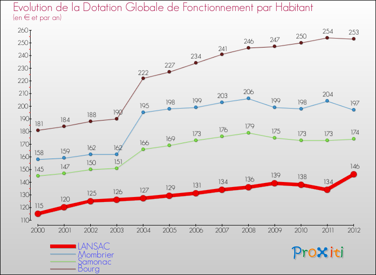 Evolution et montant de la dotation globale de fonctionnement par Habitant pour LANSAC et les communes proches Comparaison des dotations globales de fonctionnement par habitant pour LANSAC et les communes voisines
