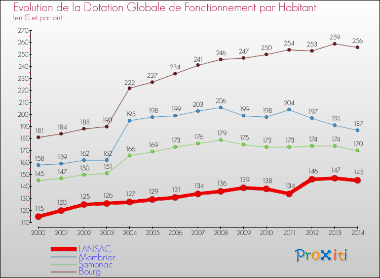 Evolution et montant de la dotation globale de fonctionnement par Habitant pour LANSAC et les communes proches de 2000 à 2014. Comparaison des dotations globales de fonctionnement par habitant pour LANSAC et les communes voisines de 2000 à 2014.