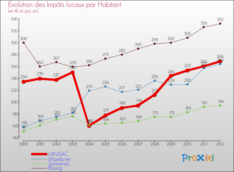 Evolution et montant des impôts locaux par Habitant pour LANSAC et les communes proches Comparaison des impôts locaux par habitant pour LANSAC et les communes voisines