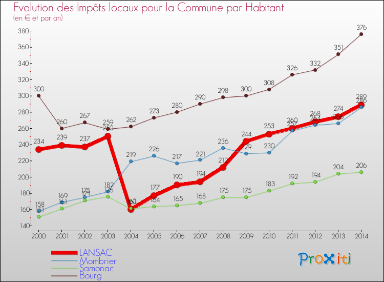 Evolution et montant des impôts locaux par Habitant pour LANSAC et les communes proches de 2000 à 2014 Comparaison des impôts locaux par habitant pour LANSAC et les communes voisines de 2000 à 2014