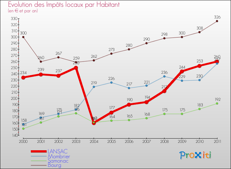 Evolution et montant des impôts locaux par Habitant pour LANSAC et les communes proches Comparaison des impôts locaux par habitant pour LANSAC et les communes voisines