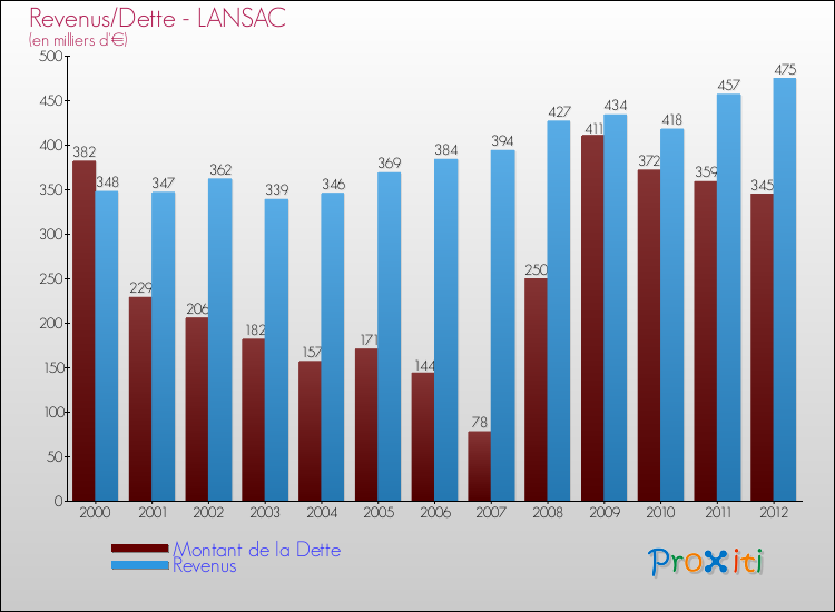 Evolution comparée de la dette et des revenus pour la commune de LANSAC de 2000 à 2012 Comparaison de la dette et des revenus pour LANSAC de 2000 à 2012