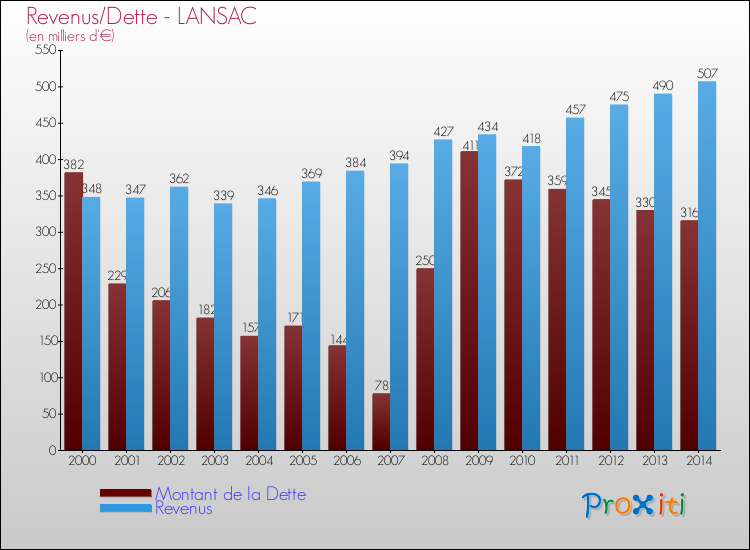 Evolution comparée de la dette et des revenus pour la commune de LANSAC de 2000 à 2014 Comparaison de la dette et des revenus pour LANSAC de 2000 à 2014
