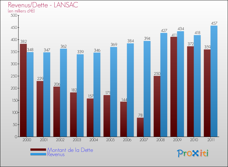Evolution comparée de la dette et des revenus pour la commune de LANSAC de 2000 à 2011 Comparaison de la dette et des revenus pour LANSAC de 2000 à 2011