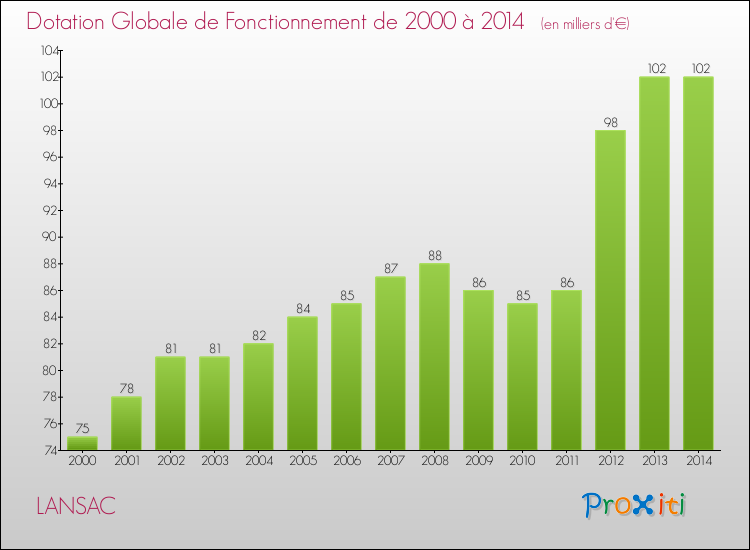Evolution du montant de la Dotation Globale de Fonctionnement pour la commune de LANSAC de 2000 à 2014 Evolution du montant de la Dotation Globale de Fonctionnement pour LANSAC de 2000 à 2014
