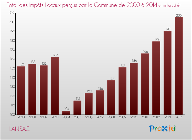 Evolution des Impôts Locaux pour la commune de LANSAC de 2000 à 2014 Evolution des Impôts Locaux pour LANSAC de 2000 à 2014