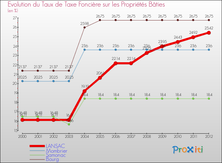 Evolution du taux de la taxe foncière sur le bati pour LANSAC et les communes proches de 2000 à 2012 Comparaison des taux de taxe foncière sur le bati pour LANSAC et les communes voisines de 2000 à 2012