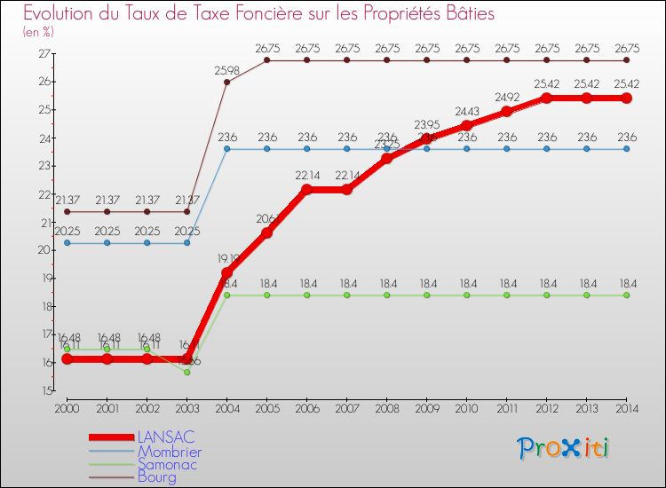 Evolution du taux de la taxe foncière sur le bati pour LANSAC et les communes proches de 2000 à 2014 Comparaison des taux de taxe foncière sur le bati pour LANSAC et les communes voisines de 2000 à 2014