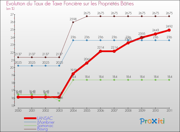 Evolution du taux de la taxe foncière sur le bati pour LANSAC et les communes proches Comparaison des taux de taxe foncière sur le bati pour LANSAC et les communes voisines