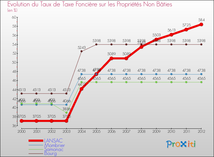 Evolution du taux de la taxe foncière sur les immeubles et terrains non batis pour LANSAC et les communes proches de 2000 à 2012 Comparaison des taux de la taxe foncière sur les immeubles et terrains non batis pour LANSAC et les communes voisines de 2000 à 2012