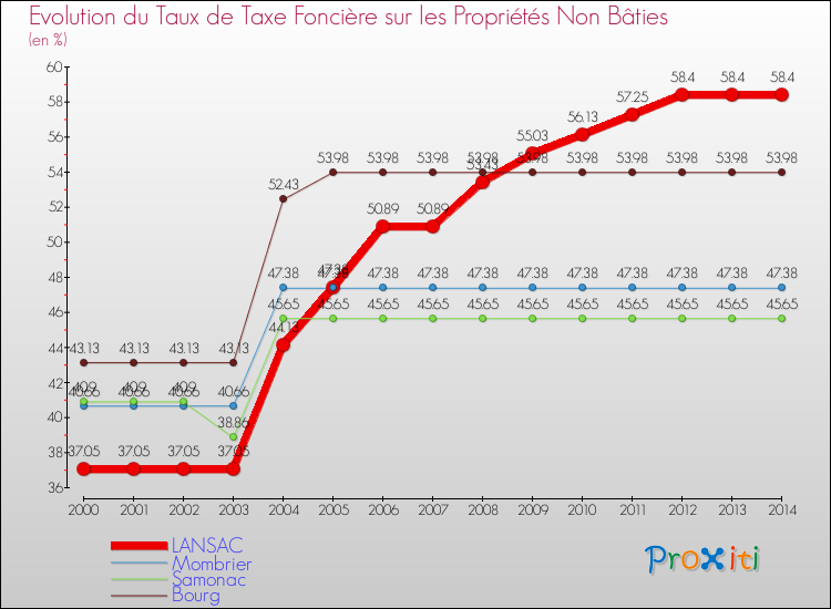 Evolution du taux de la taxe foncière sur les immeubles et terrains non batis pour LANSAC et les communes proches de 2000 à 2014 Comparaison des taux de la taxe foncière sur les immeubles et terrains non batis pour LANSAC et les communes voisines de 2000 à 2014