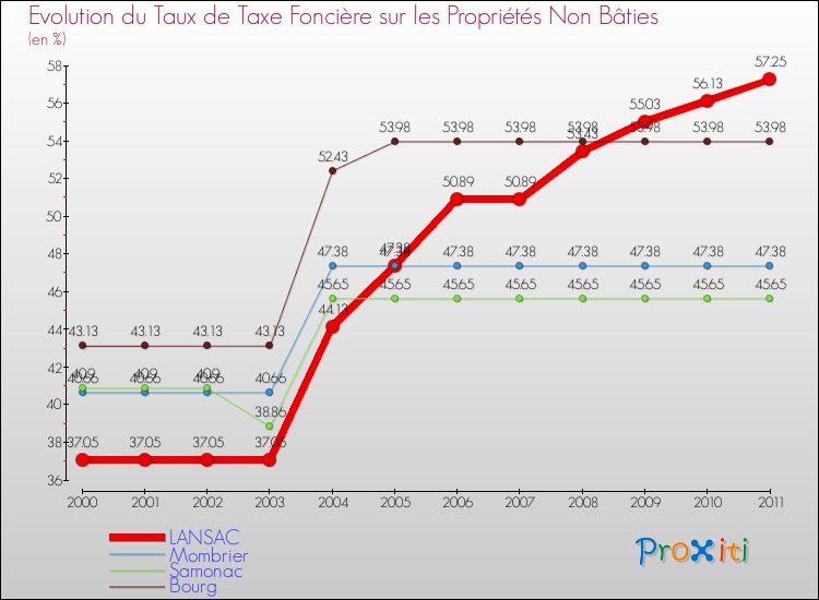 Evolution du taux de la taxe foncière sur les immeubles et terrains non batis pour LANSAC et les communes proches Comparaison des taux de la taxe foncière sur les immeubles et terrains non batis pour LANSAC et les communes voisines