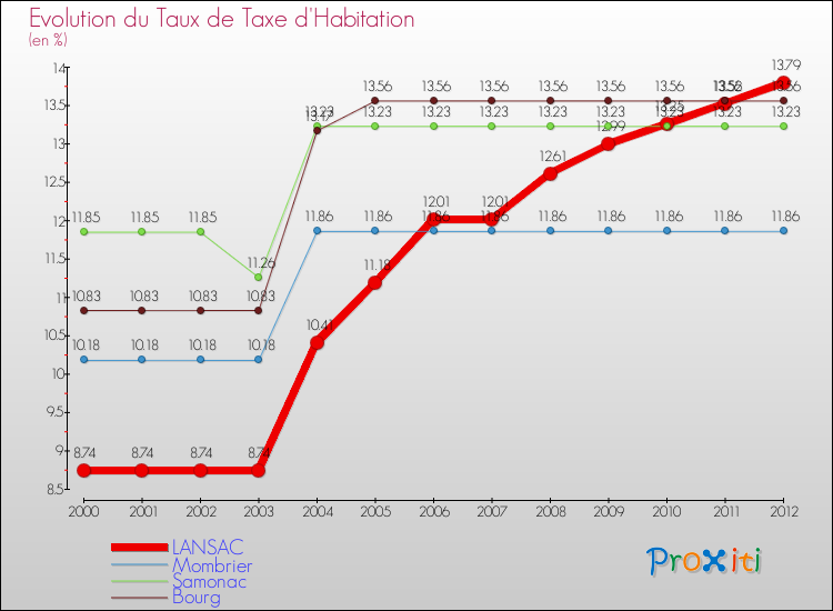 Evolution du taux de la taxe d'habitation pour LANSAC et les communes proches Comparaison des taux de la taxe d'habitation pour LANSAC et les communes voisines