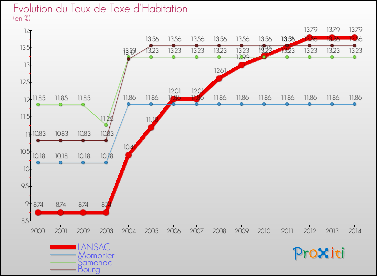 Evolution du taux de la taxe d'habitation pour LANSAC et les communes proches de 2000 à 2014 Comparaison des taux de la taxe d'habitation pour LANSAC et les communes voisines de 2000 à 2014