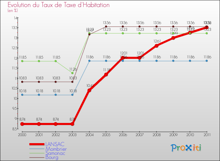 Evolution du taux de la taxe d'habitation pour LANSAC et les communes proches Comparaison des taux de la taxe d'habitation pour LANSAC et les communes voisines