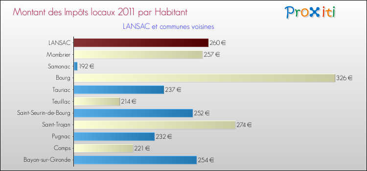 Montant des impôts locaux par Habitant pour LANSAC et les communes proches Comparaison des impôts locaux par habitant pour LANSAC et les communes voisines