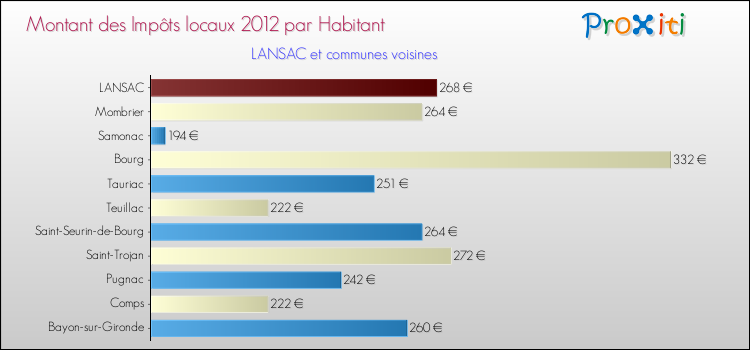 Montant des impôts locaux par Habitant pour LANSAC et les communes proches Comparaison des impôts locaux par habitant pour LANSAC et les communes voisines