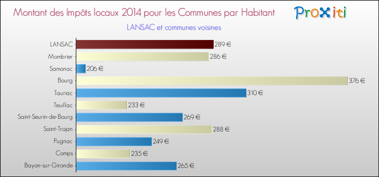 Montant des impôts locaux par Habitant pour LANSAC et les communes proches en 2014 Comparaison des impôts locaux par habitant pour LANSAC et les communes voisines en 2014