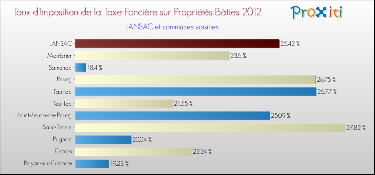 Taux d'imposition de la taxe foncière sur le bati 2012 pour LANSAC et les communes proches Comparaison des taux d'imposition de la taxe foncière sur le bati 2012 pour LANSAC et les communes voisines
