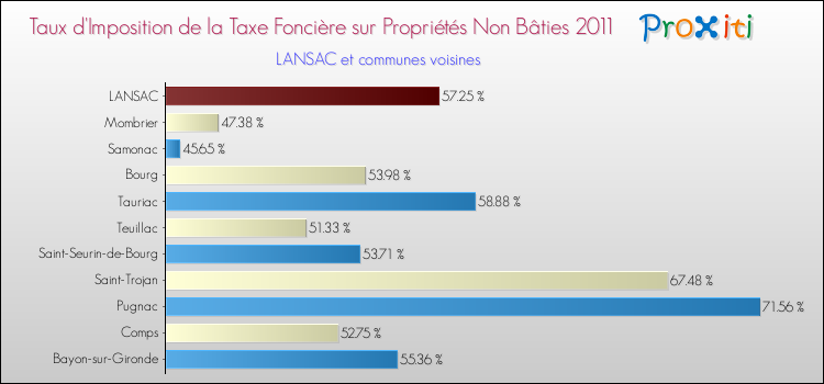 Taux d'imposition de la taxe foncière sur les immeubles et terrains non batis 2011 pour LANSAC et les communes proches Comparaison des taux d'imposition de la taxe foncière sur les immeubles et terrains non batis 2011 pour LANSAC et les communes voisines