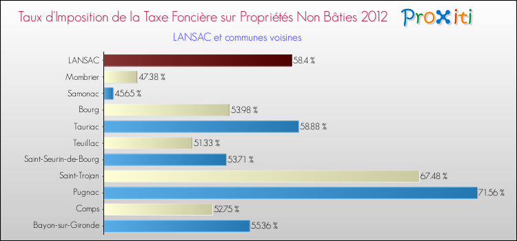 Taux d'imposition de la taxe foncière sur les immeubles et terrains non batis 2012 pour LANSAC et les communes proches Comparaison des taux d'imposition de la taxe foncière sur les immeubles et terrains non batis 2012 pour LANSAC et les communes voisines