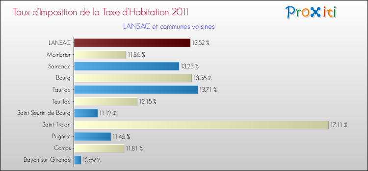 Taux d'imposition de la taxe d'habitation 2011 pour LANSAC et les communes proches Comparaison des taux d'imposition de la taxe d'habitation 2011 pour LANSAC et les communes voisines